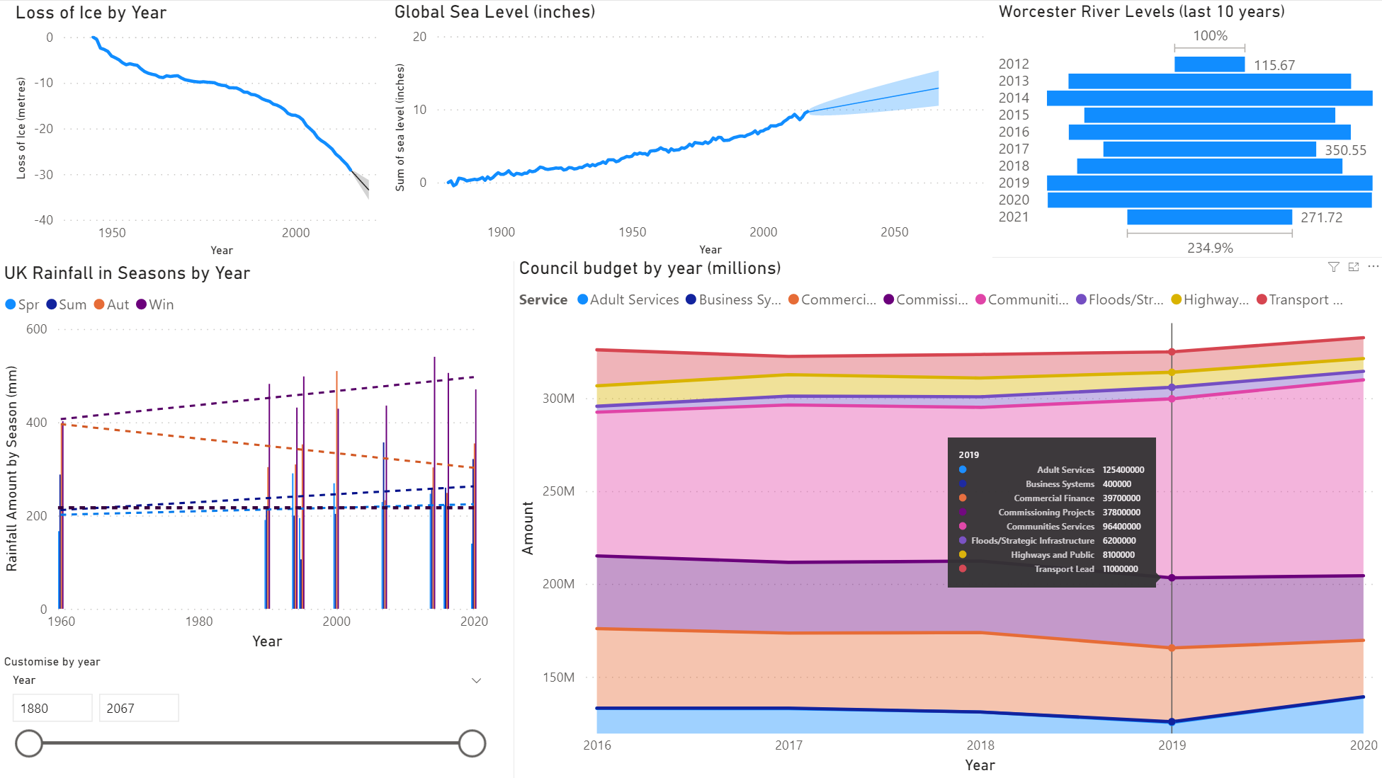 Business Intelligence Dashboard